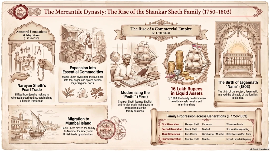 The Mercantile Dynasty: The Rise Of The Shankar Sheth Family (1750–1803) — A Visual Chronology Mapping The Enterprise From Its Ancestral Foundations In Porbandar And Murbad To The Birth Of Jagannath "nana" Shankarshet In Bombay.